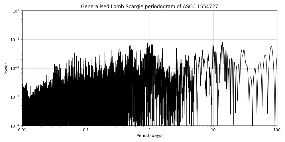 Periodogram