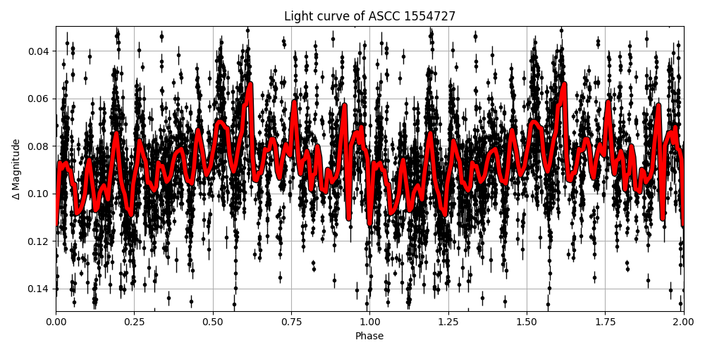 Light curve