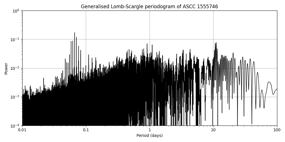 Periodogram