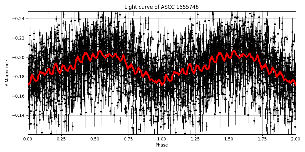 Light curve