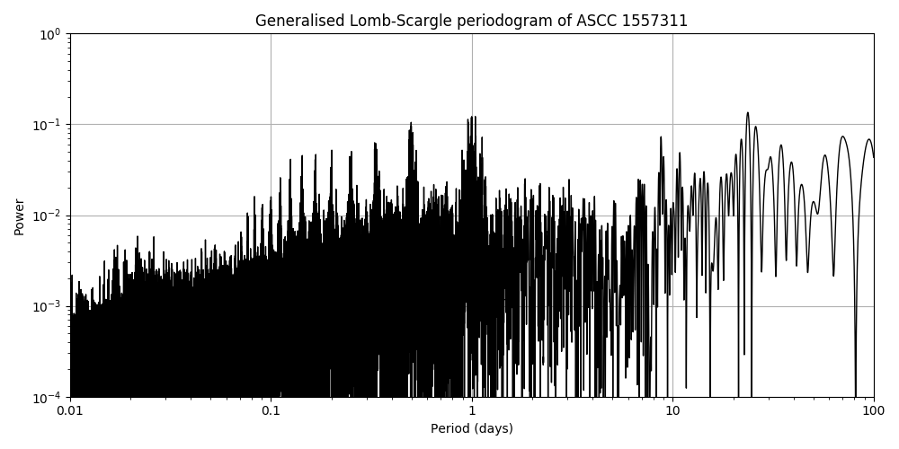 Periodogram