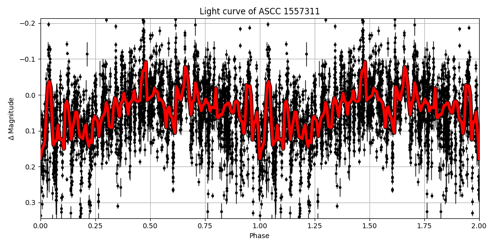 Light curve
