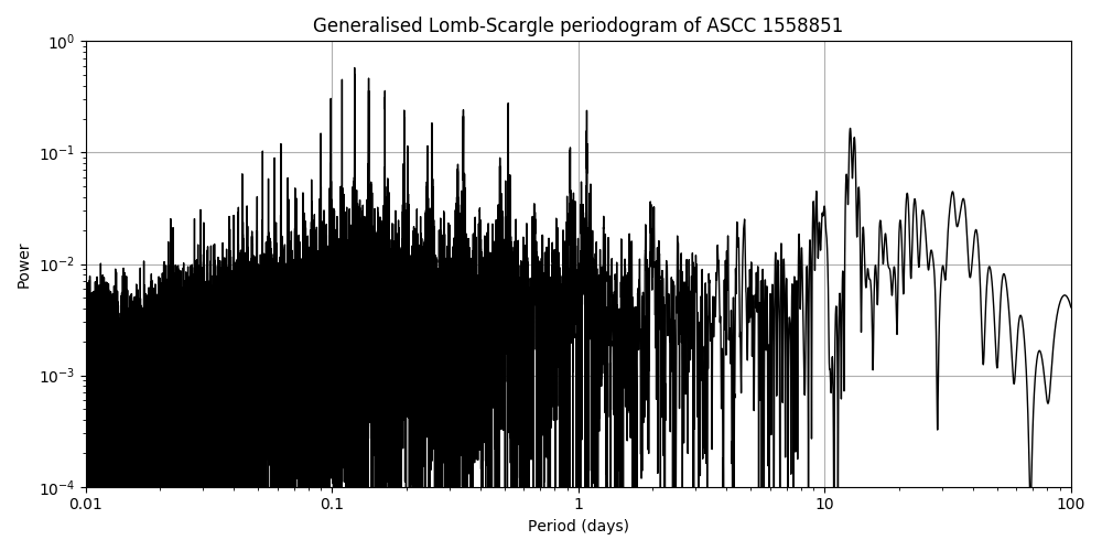 Periodogram