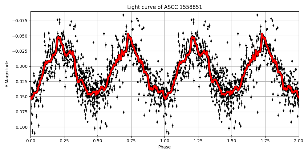 Light curve