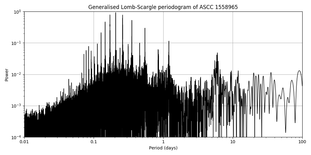 Periodogram