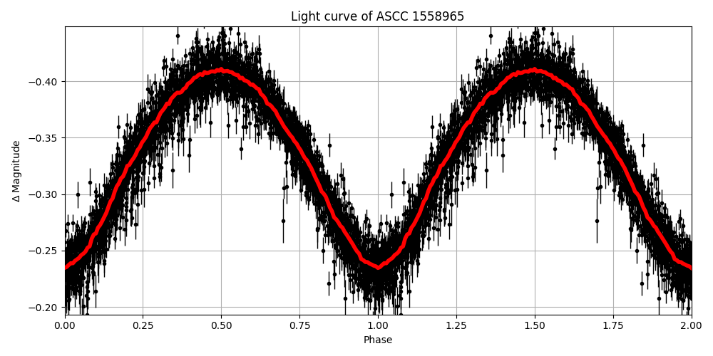 Light curve