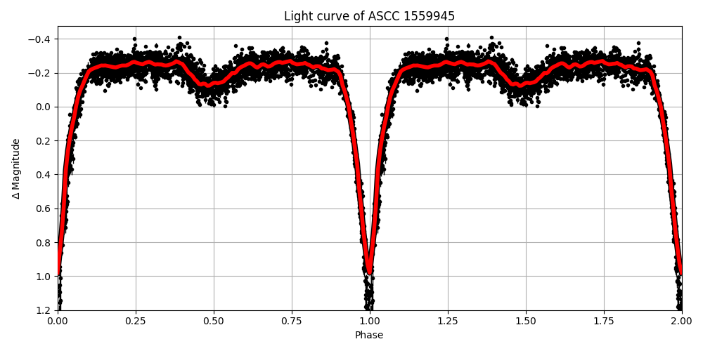 Light curve