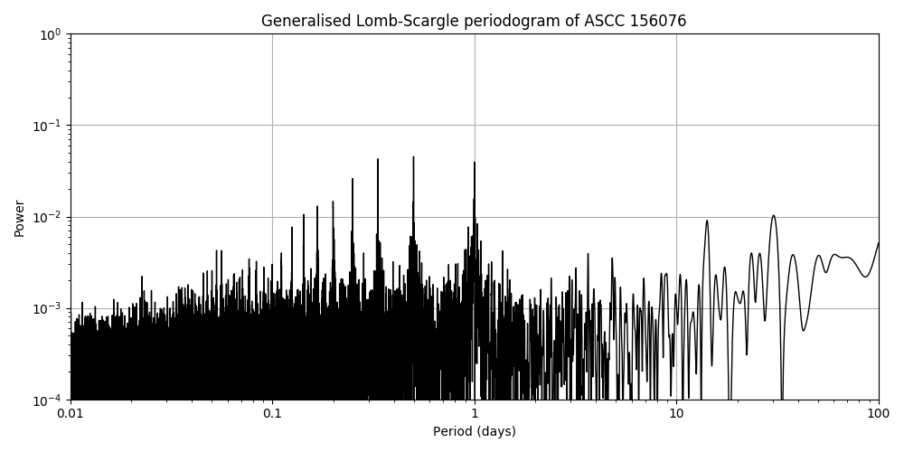 Periodogram
