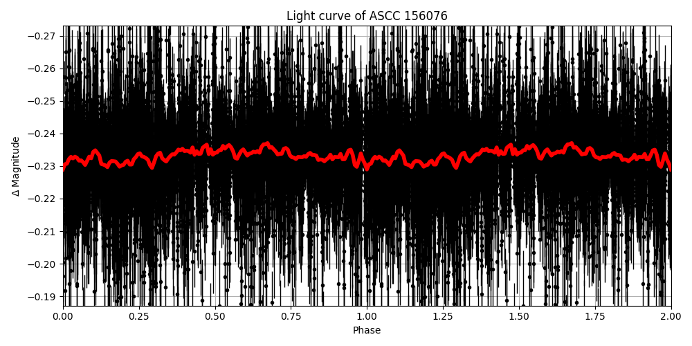 Light curve