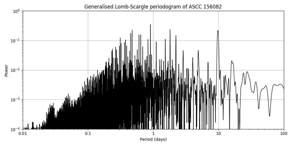 Periodogram