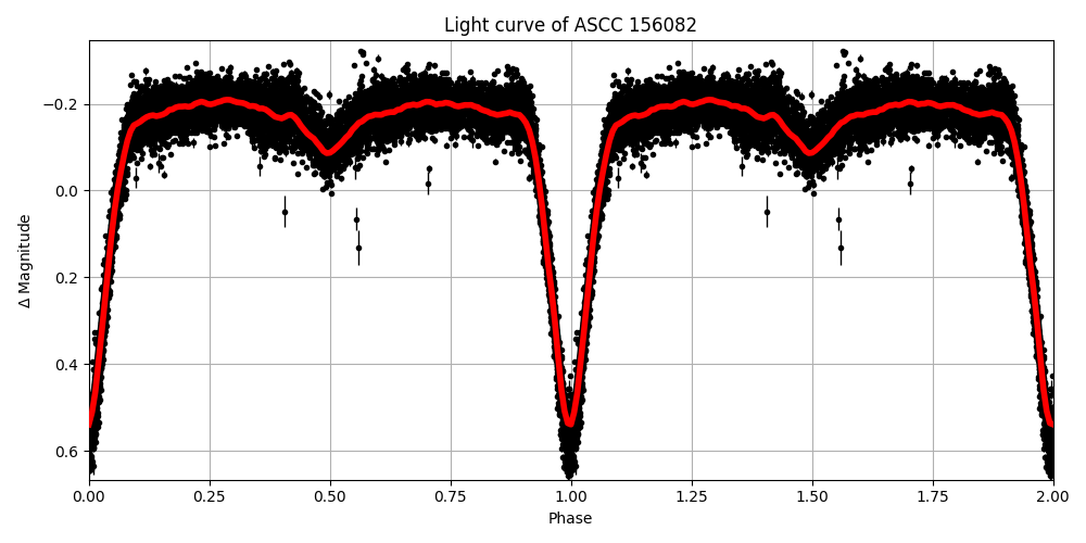 Light curve