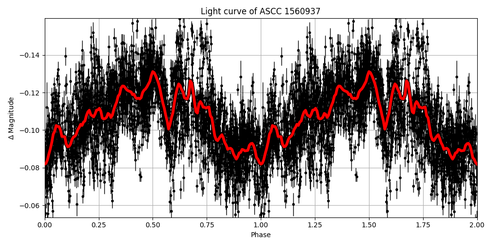Light curve