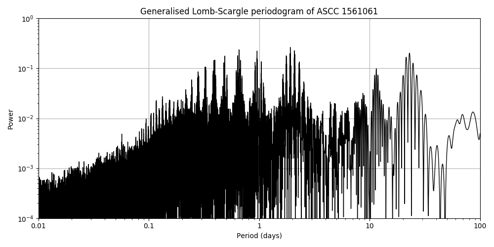 Periodogram
