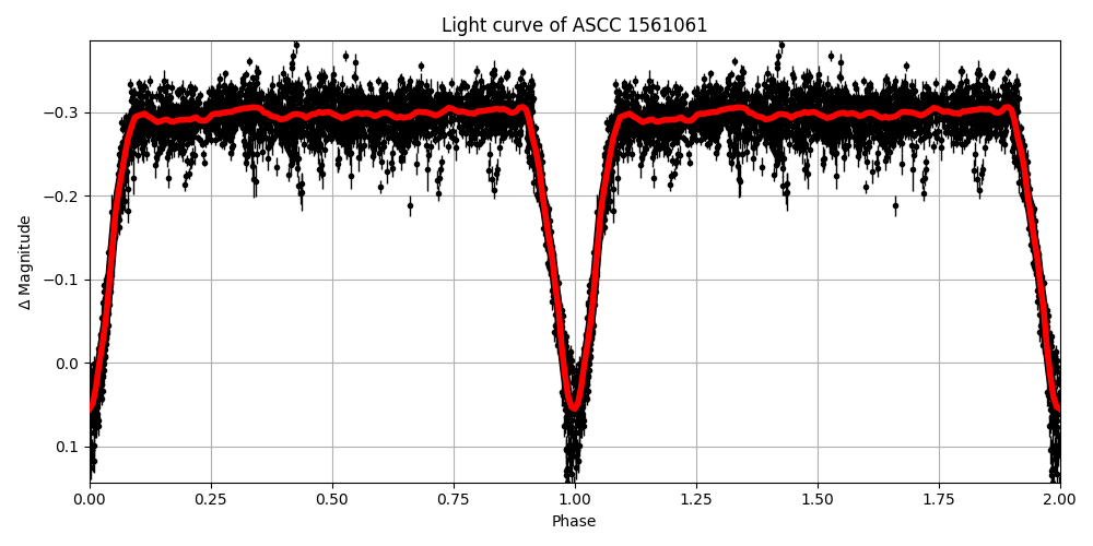 Light curve