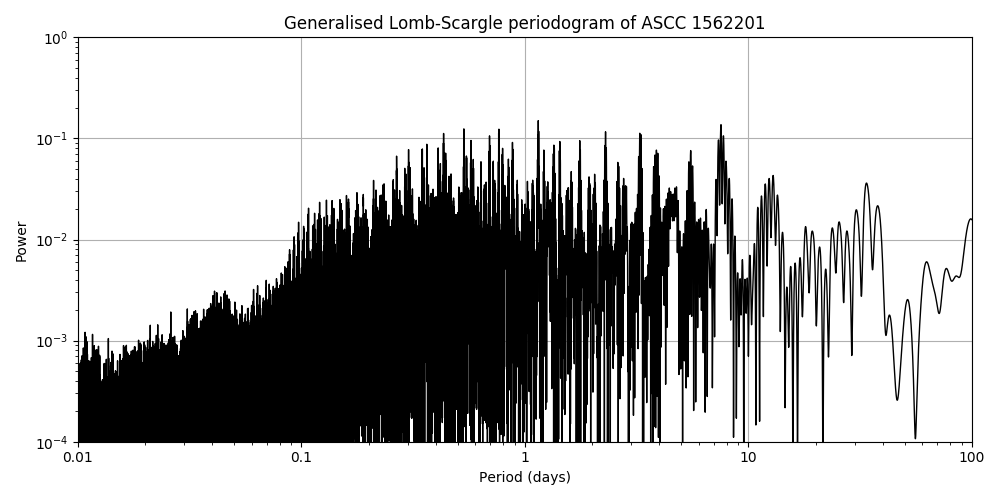 Periodogram