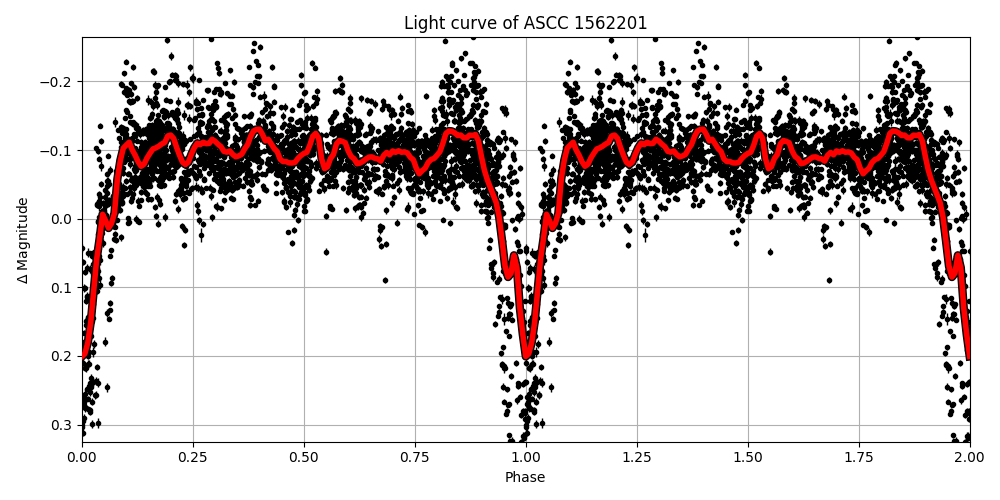 Light curve