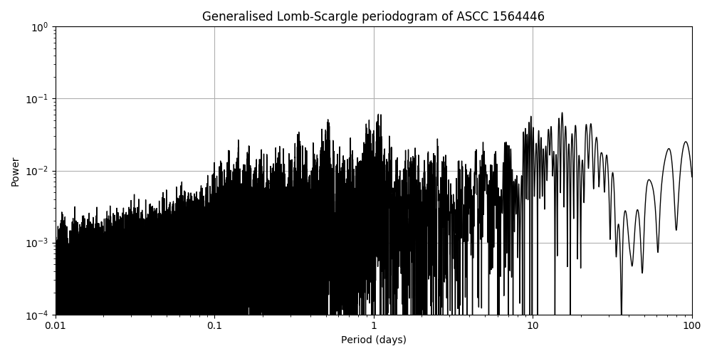 Periodogram