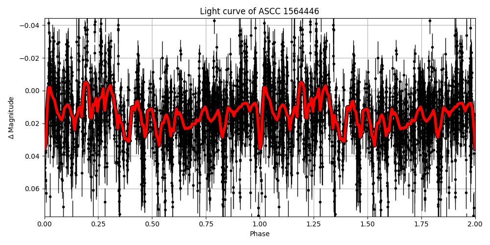 Light curve