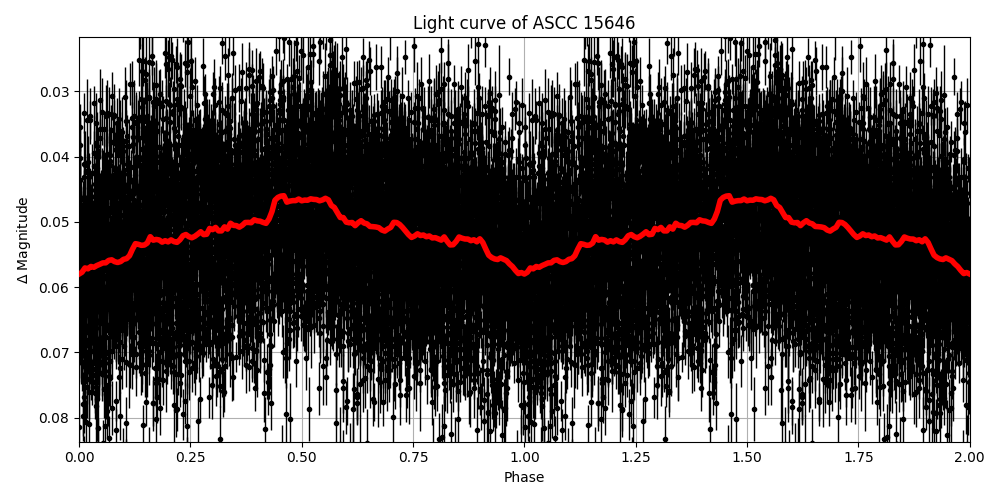 Light curve