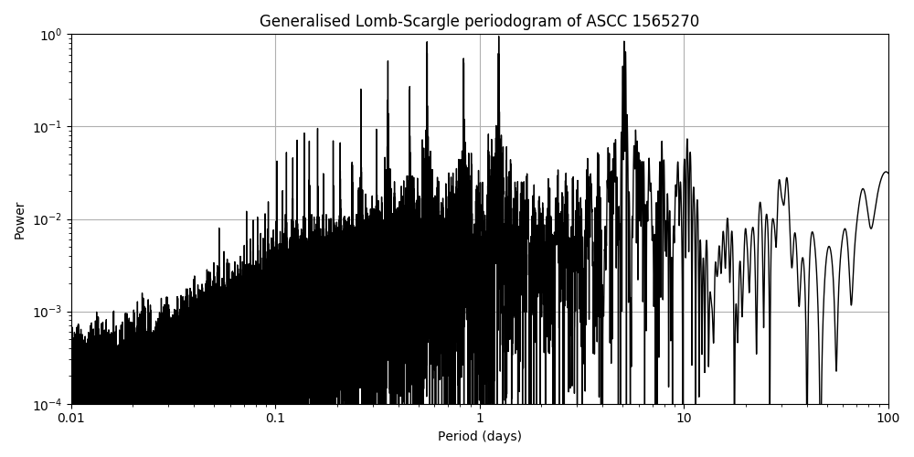 Periodogram
