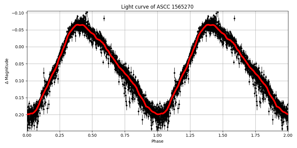 Light curve