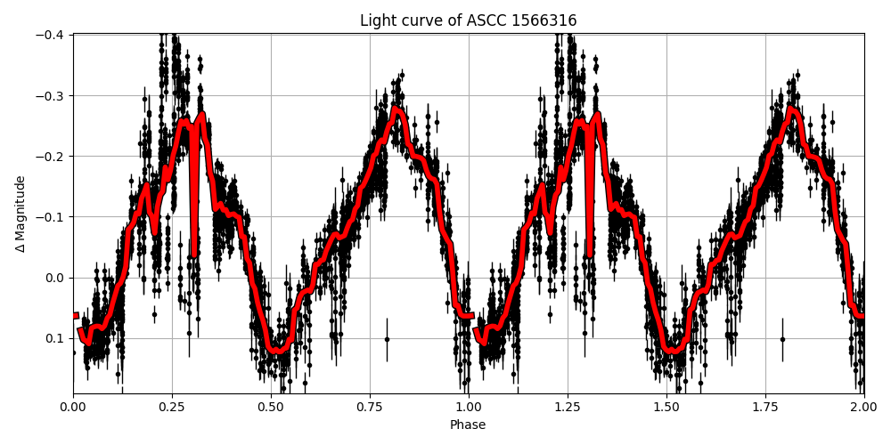 Light curve