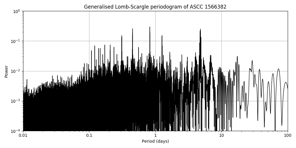 Periodogram
