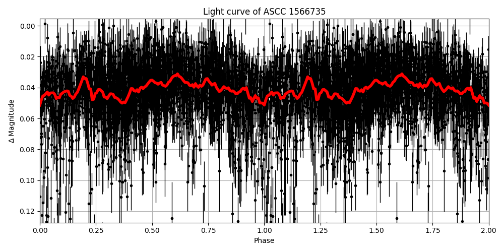 Light curve