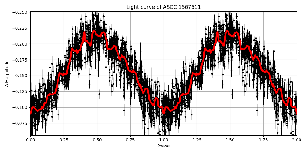 Light curve