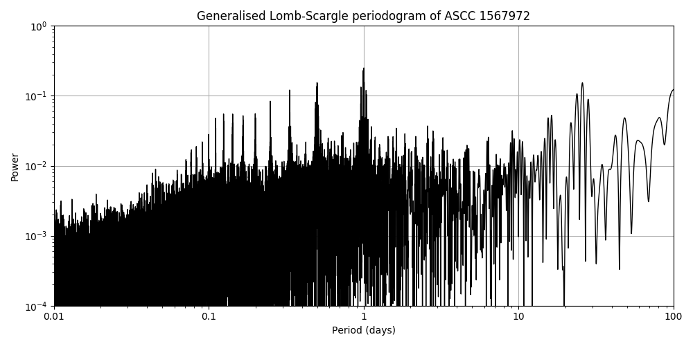 Periodogram