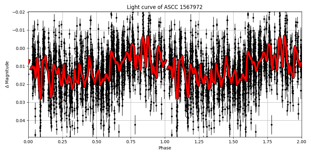 Light curve