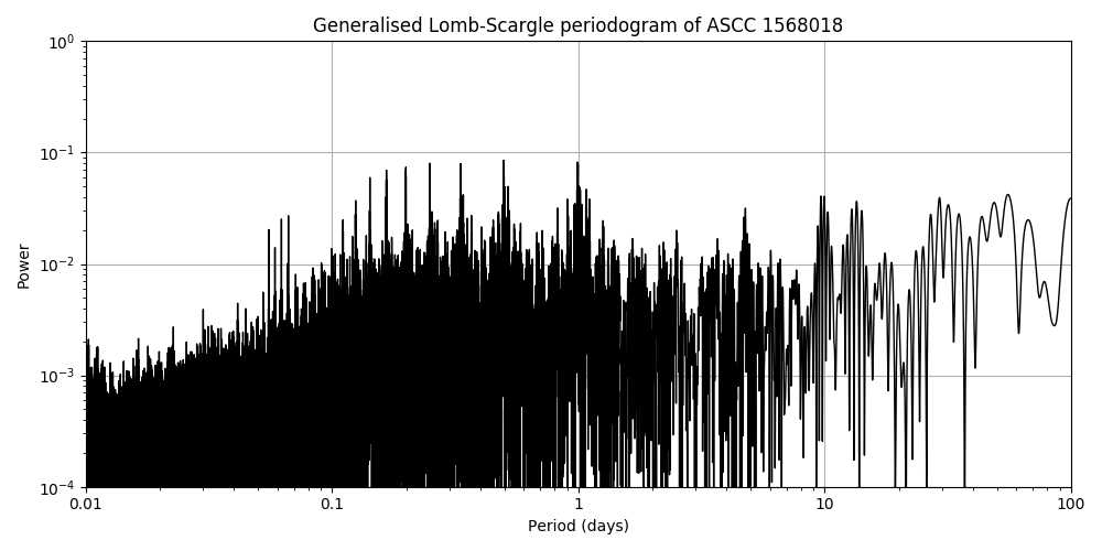 Periodogram