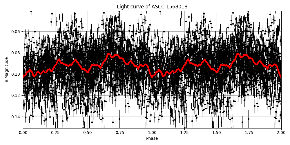 Light curve