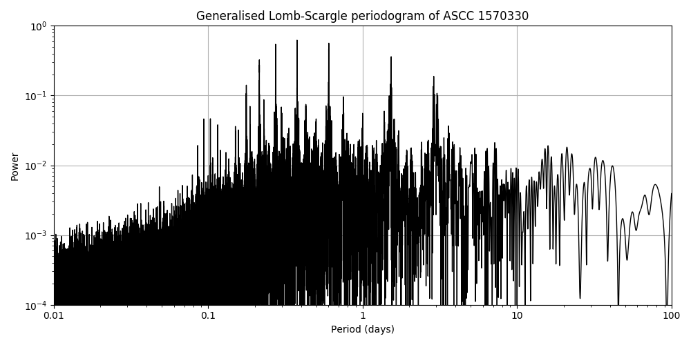 Periodogram