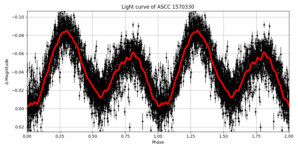 Light curve