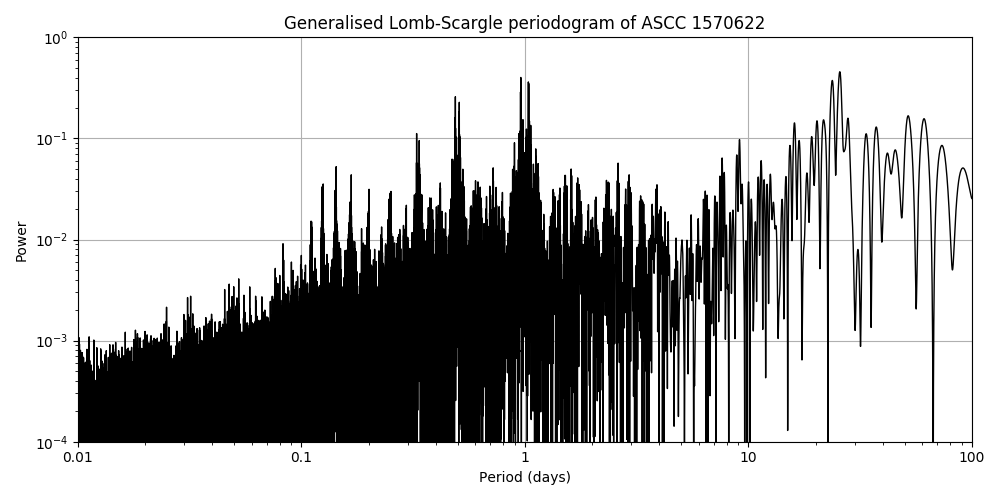 Periodogram