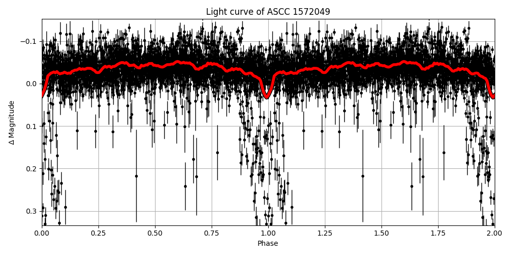 Light curve