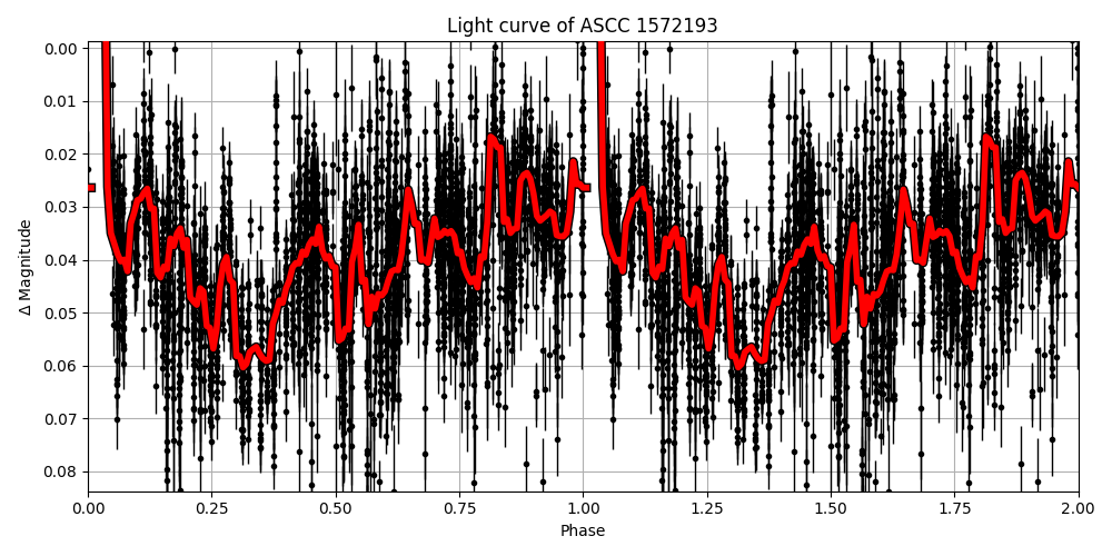 Light curve