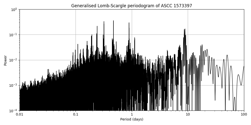 Periodogram