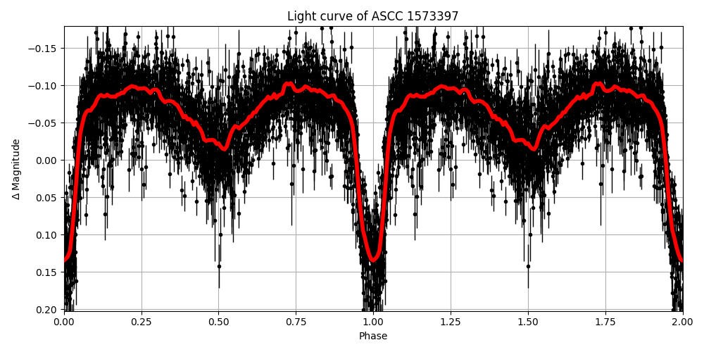 Light curve
