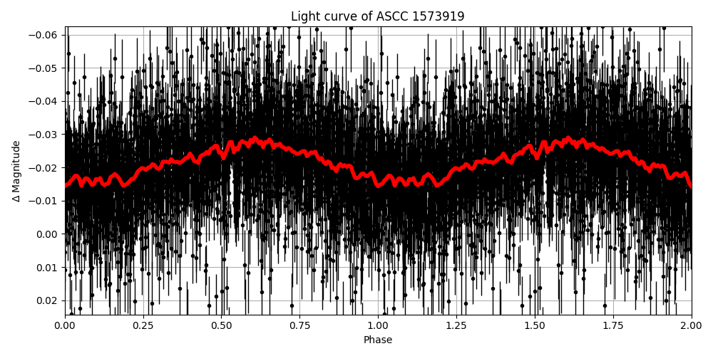 Light curve