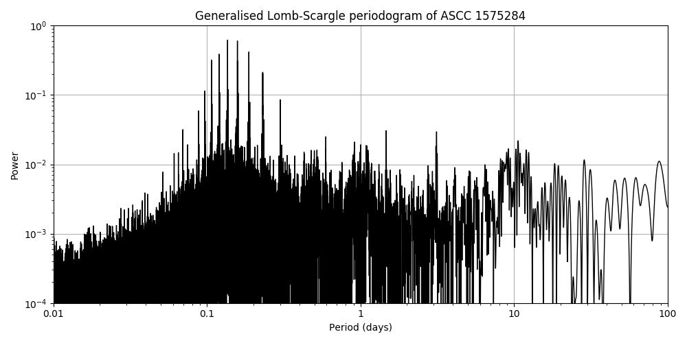 Periodogram