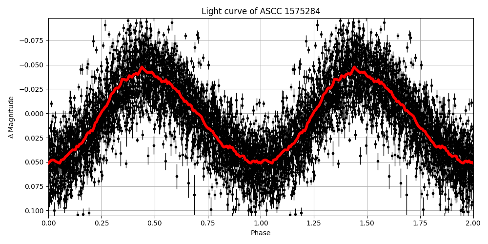 Light curve