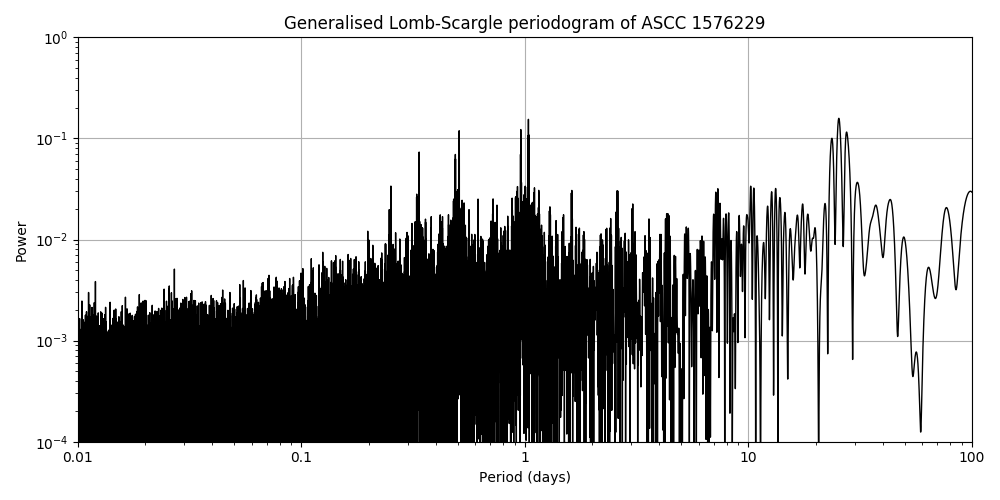 Periodogram