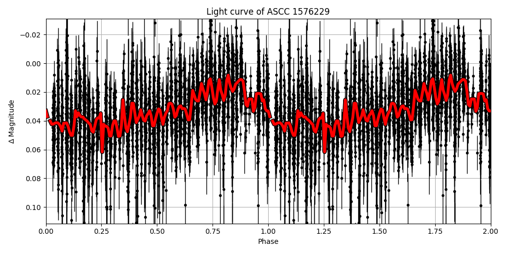 Light curve