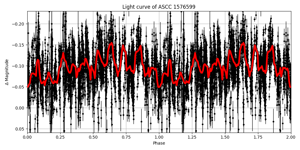 Light curve