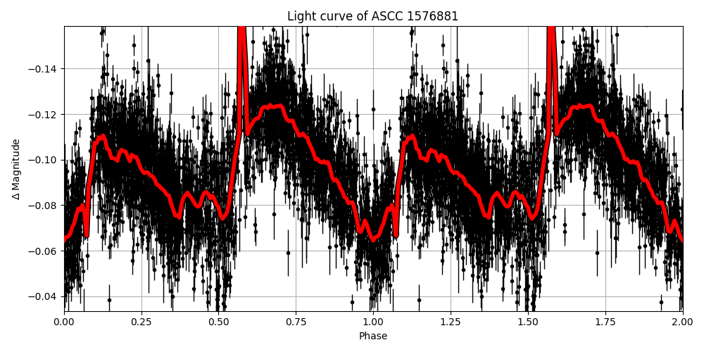Light curve