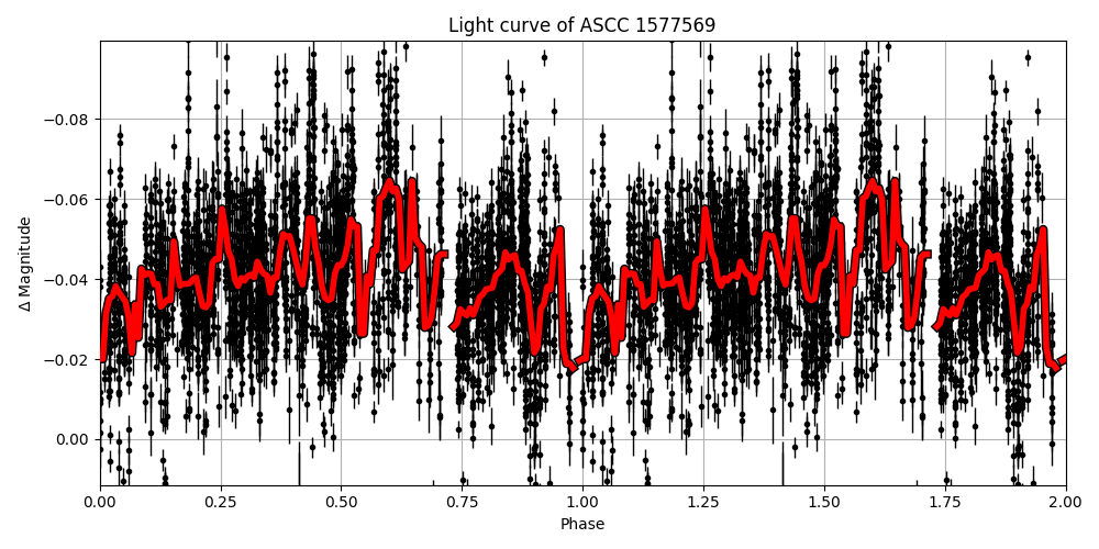 Light curve