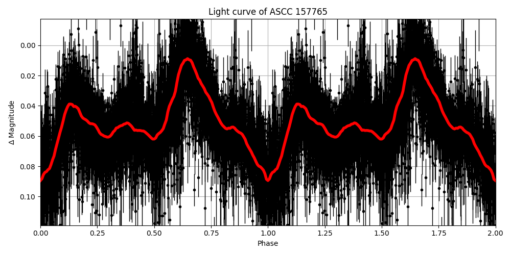 Light curve