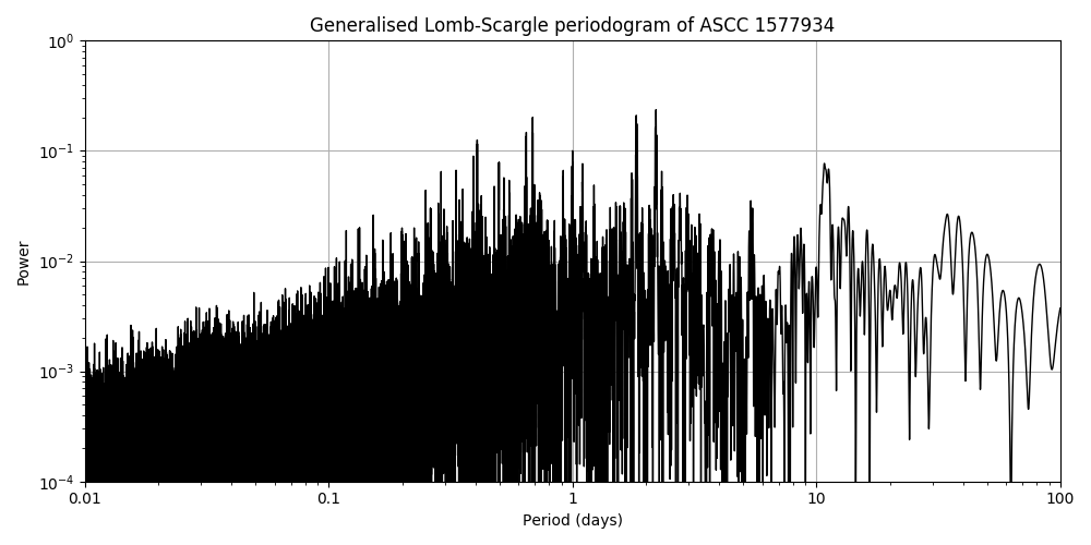 Periodogram